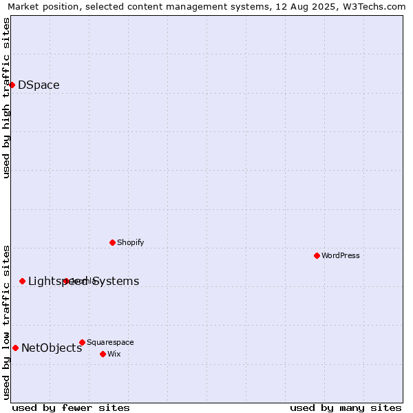 Market position of Lightspeed Systems vs. NetObjects vs. DSpace