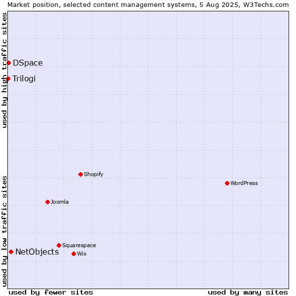 Market position of NetObjects vs. DSpace vs. Trilogi