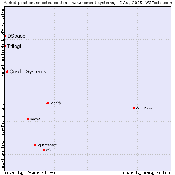 Market position of Oracle Systems vs. DSpace vs. Trilogi