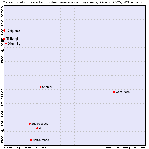 Market position of Sanity vs. DSpace vs. Trilogi