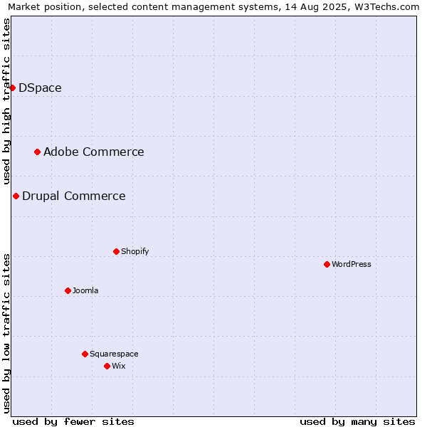 Market position of Adobe Commerce vs. Drupal Commerce vs. DSpace