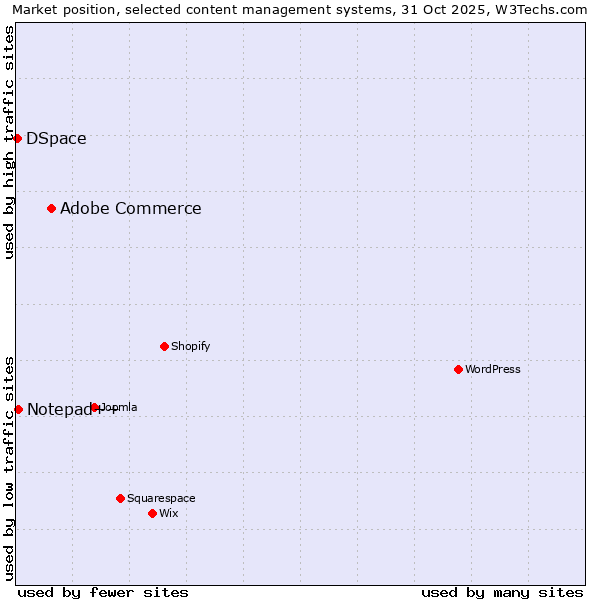 Market position of Adobe Commerce vs. Notepad++ vs. DSpace