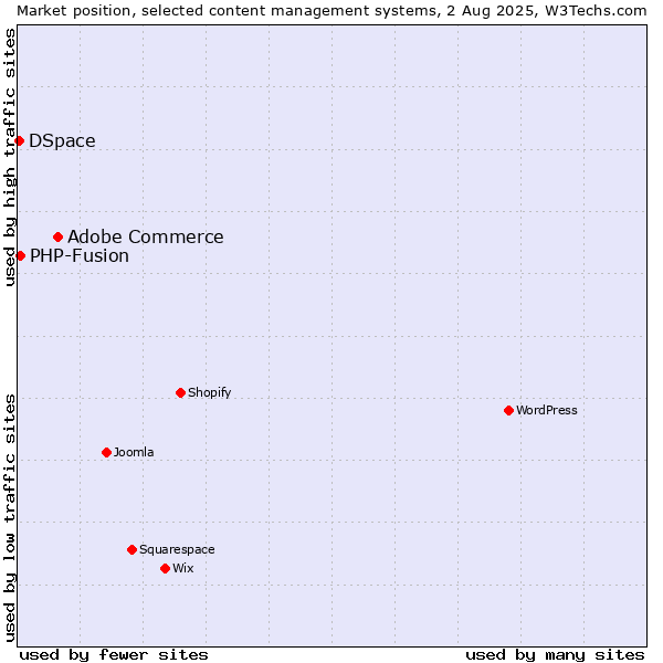 Market position of Adobe Commerce vs. PHP-Fusion vs. DSpace