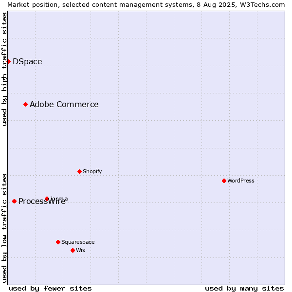 Market position of Adobe Commerce vs. ProcessWire vs. DSpace