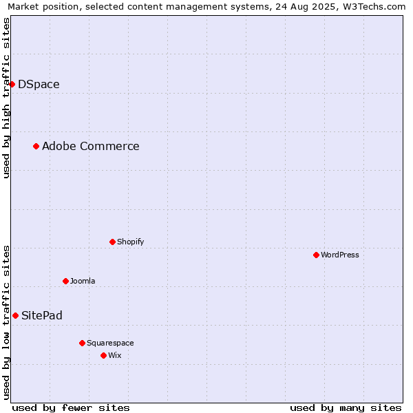 Market position of Adobe Commerce vs. SitePad vs. DSpace