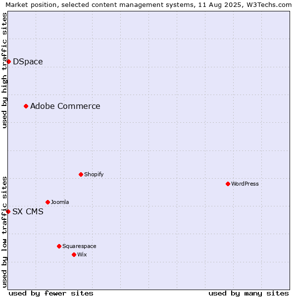 Market position of Adobe Commerce vs. DSpace vs. SX CMS
