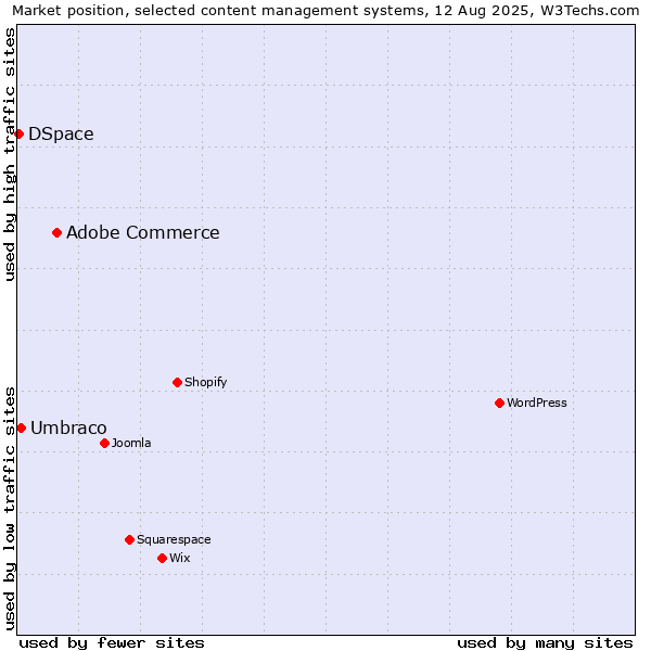 Market position of Adobe Commerce vs. Umbraco vs. DSpace