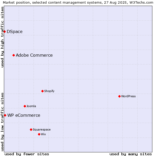 Market position of Adobe Commerce vs. WP eCommerce vs. DSpace