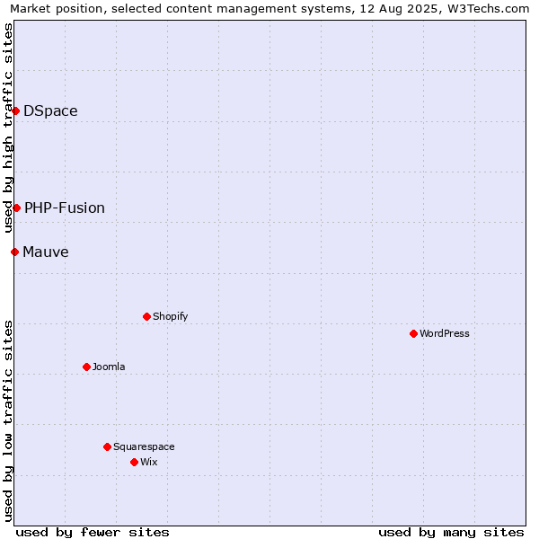 Market position of PHP-Fusion vs. DSpace vs. Mauve