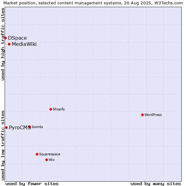 Market position of MediaWiki vs. PyroCMS vs. DSpace
