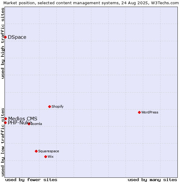 Market position of Medios CMS vs. DSpace vs. PHP-Nuke