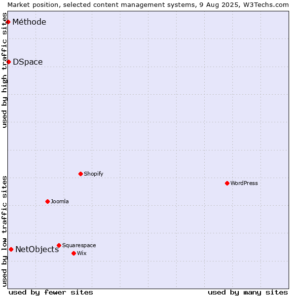 Market position of NetObjects vs. DSpace vs. Méthode