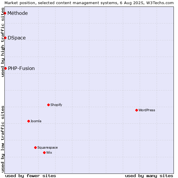 Market position of PHP-Fusion vs. DSpace vs. Méthode