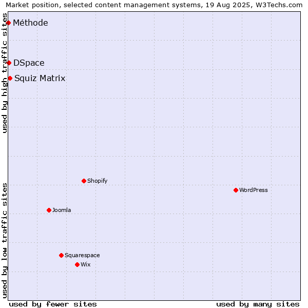 Market position of Squiz Matrix vs. DSpace vs. Méthode