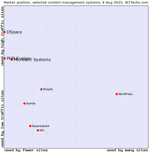 Market position of Microsoft Systems vs. PHP-Fusion vs. DSpace