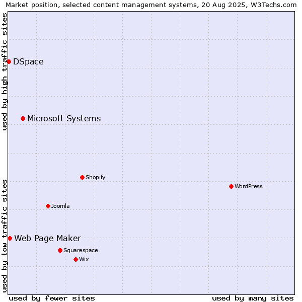 Market position of Microsoft Systems vs. Web Page Maker vs. DSpace