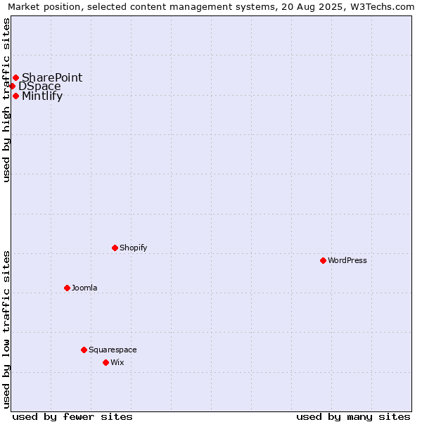 Market position of SharePoint vs. Mintlify vs. DSpace