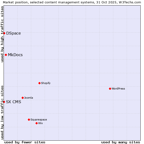 Market position of MkDocs vs. DSpace vs. SX CMS