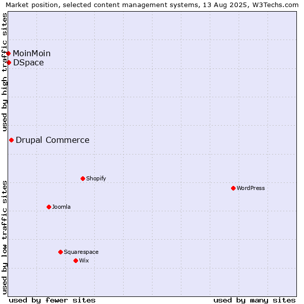 Market position of Drupal Commerce vs. DSpace vs. MoinMoin