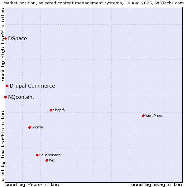 Market position of Drupal Commerce vs. DSpace vs. NQcontent