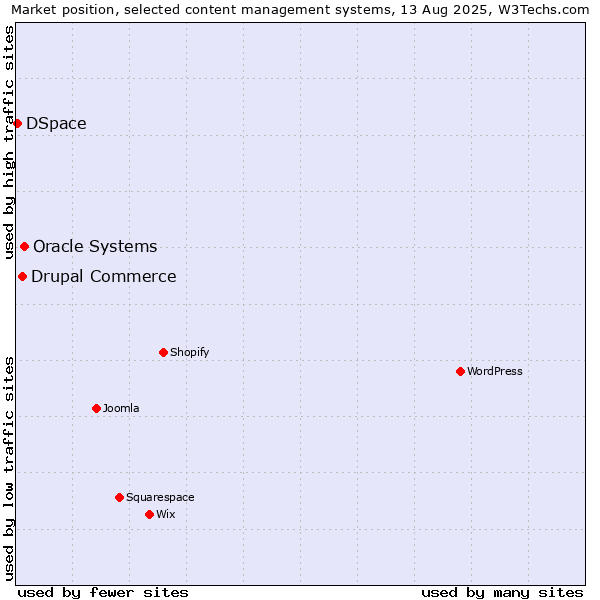Market position of Oracle Systems vs. Drupal Commerce vs. DSpace