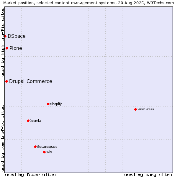 Market position of Plone vs. Drupal Commerce vs. DSpace