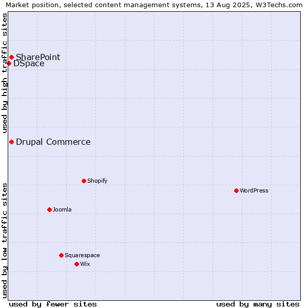 Market position of SharePoint vs. Drupal Commerce vs. DSpace