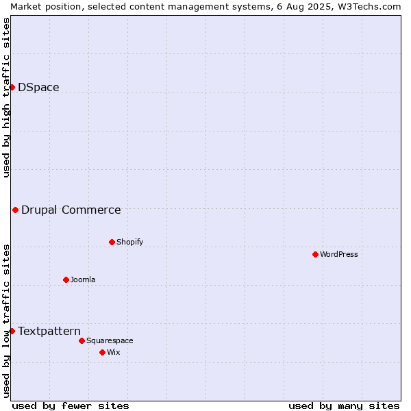 Market position of Drupal Commerce vs. Textpattern vs. DSpace