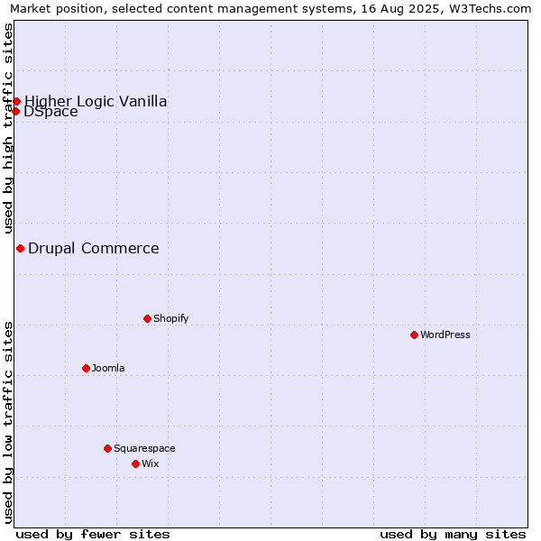 Market position of Drupal Commerce vs. Higher Logic Vanilla vs. DSpace