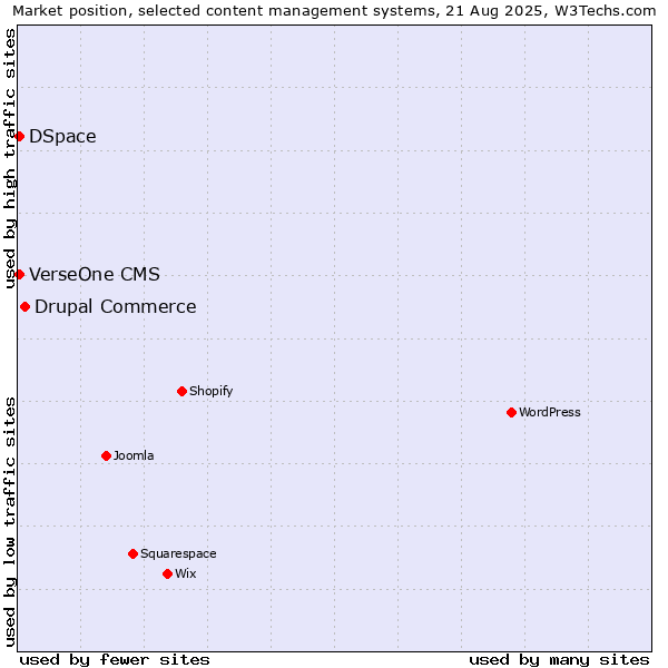 Market position of Drupal Commerce vs. DSpace vs. VerseOne CMS