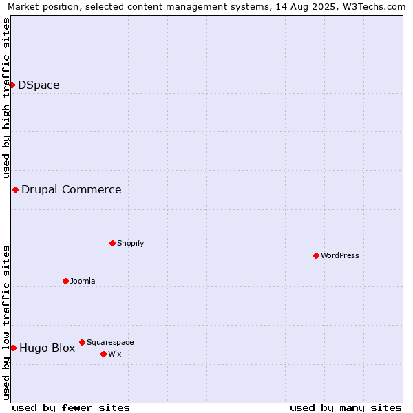 Market position of Drupal Commerce vs. Hugo Blox vs. DSpace