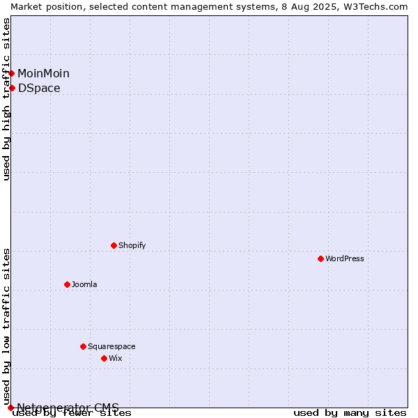 Market position of DSpace vs. MoinMoin vs. Netgenerator CMS