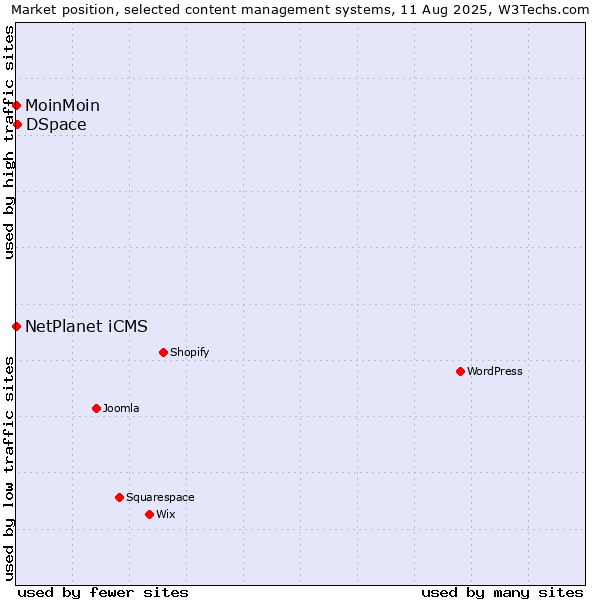 Market position of DSpace vs. NetPlanet iCMS vs. MoinMoin