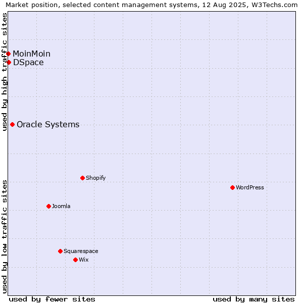 Market position of Oracle Systems vs. DSpace vs. MoinMoin