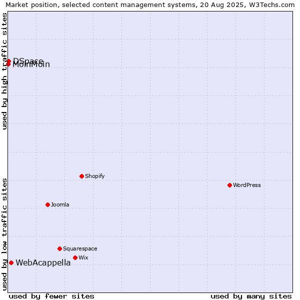Market position of WebAcappella vs. DSpace vs. MoinMoin