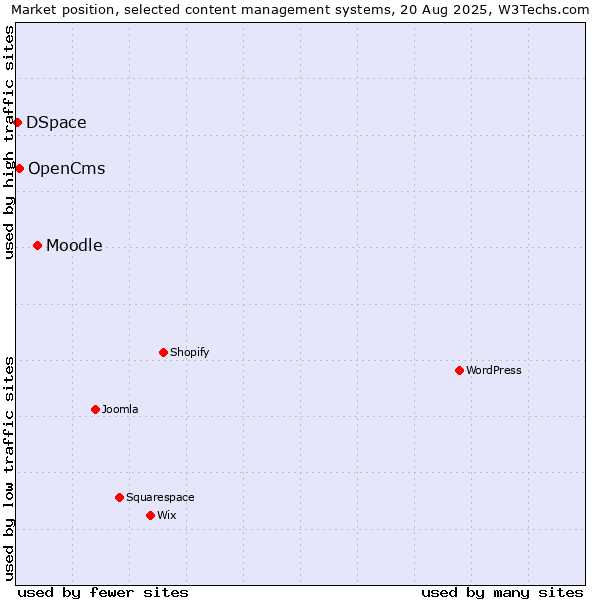 Market position of Moodle vs. OpenCms vs. DSpace