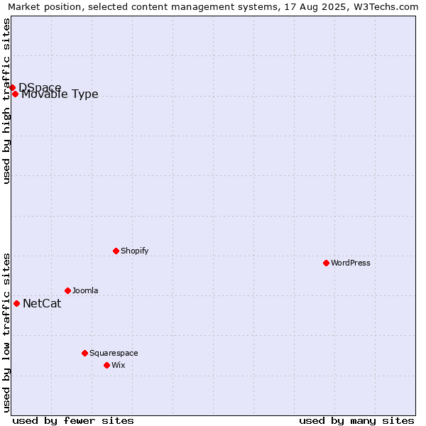 Market position of NetCat vs. Movable Type vs. DSpace