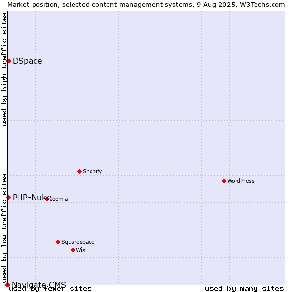 Market position of DSpace vs. PHP-Nuke vs. Navigate CMS