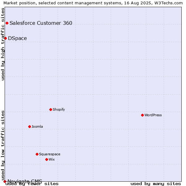 Market position of Salesforce Customer 360 vs. DSpace vs. Navigate CMS
