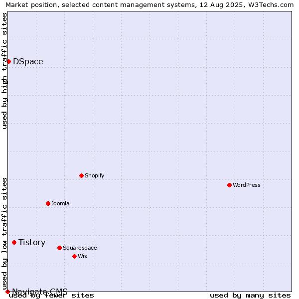 Market position of Tistory vs. DSpace vs. Navigate CMS