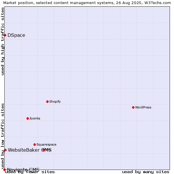 Market position of WebsiteBaker CMS vs. DSpace vs. Navigate CMS