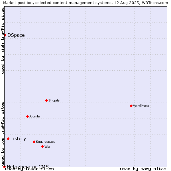Market position of Tistory vs. DSpace vs. Netgenerator CMS