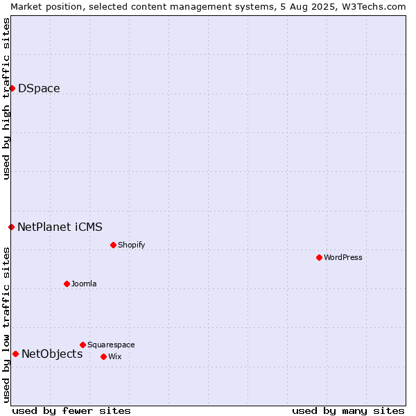 Market position of NetObjects vs. DSpace vs. NetPlanet iCMS