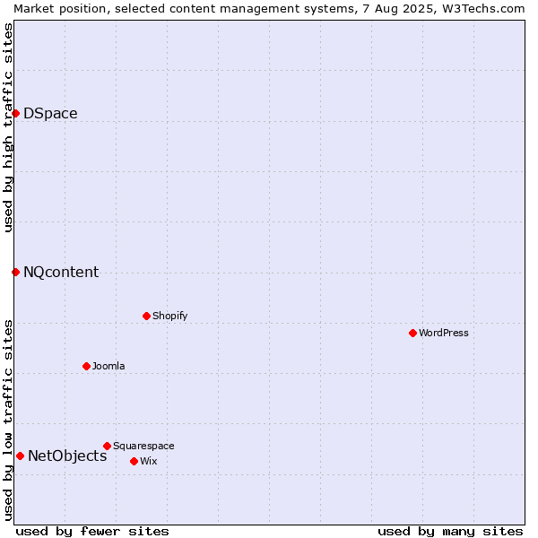 Market position of NetObjects vs. DSpace vs. NQcontent