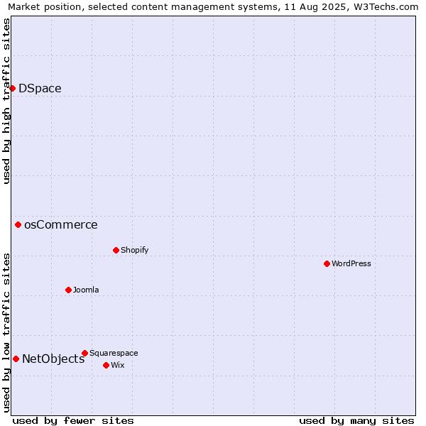 Market position of osCommerce vs. NetObjects vs. DSpace