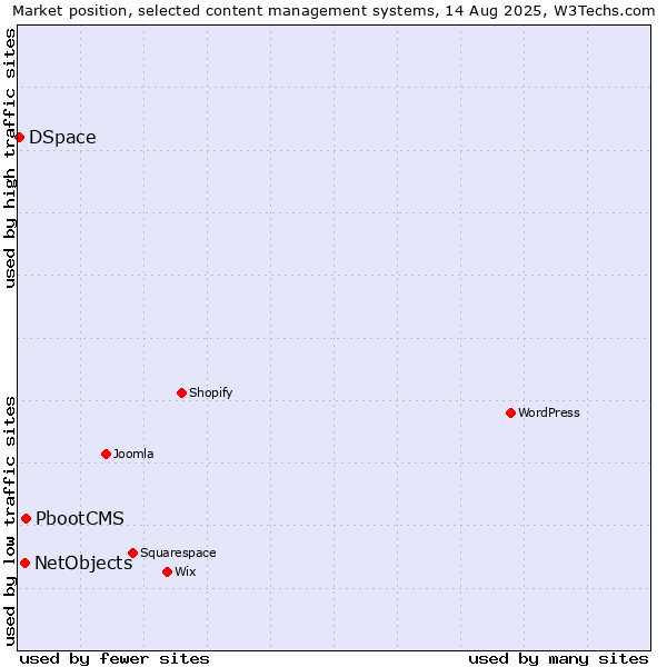 Market position of PbootCMS vs. NetObjects vs. DSpace