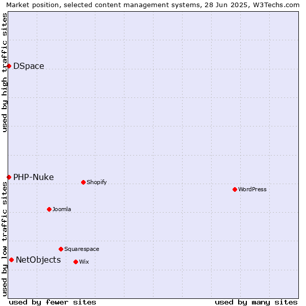 Market position of NetObjects vs. DSpace vs. PHP-Nuke