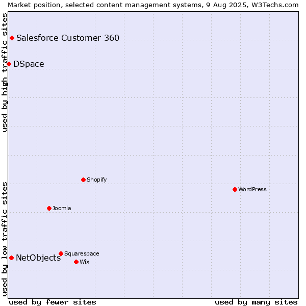 Market position of Salesforce Customer 360 vs. NetObjects vs. DSpace