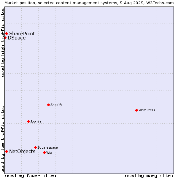 Market position of SharePoint vs. NetObjects vs. DSpace