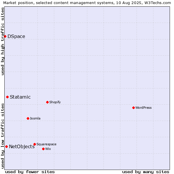 Market position of Statamic vs. NetObjects vs. DSpace
